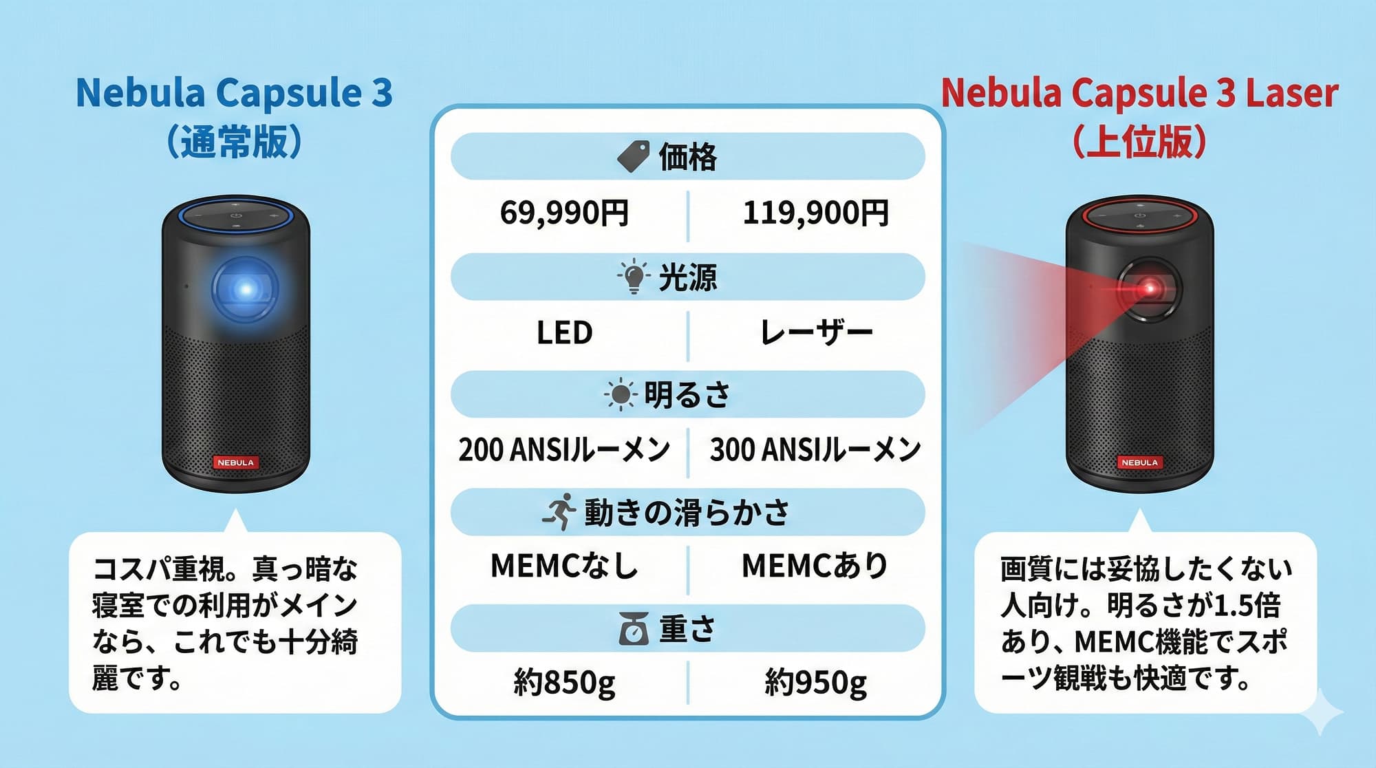 下位モデル「Nebula Capsule 3」と、今回の「Laser」モデル