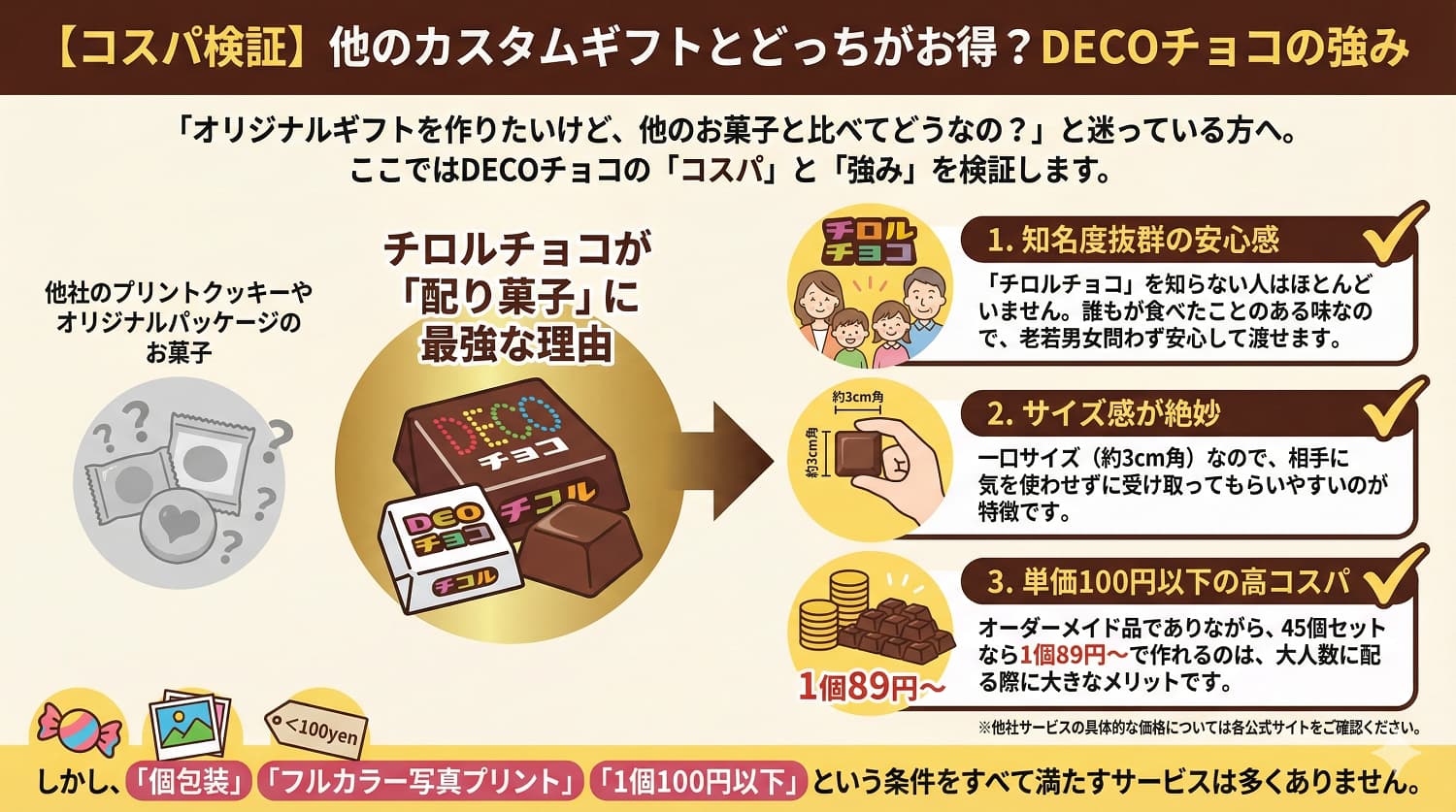 DECOチョコの「コスパ」と「強み」を検証します。